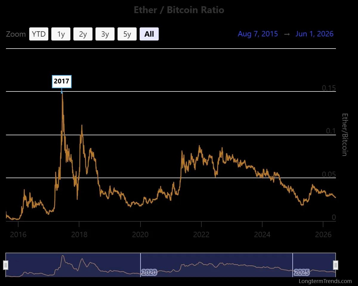 Bitcoin Sale Sparks ETH Outperformance Debate as Strategy Breaks Long-Held Narrative
