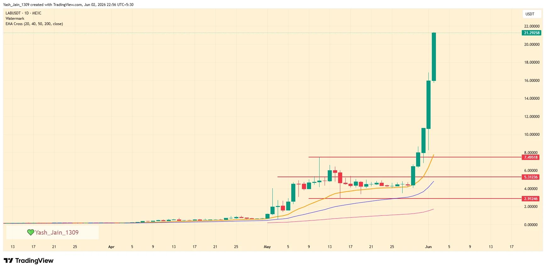LAB Price Explodes 200% After Buyback Program Reveal, Can Rally Extend Beyond $21?
