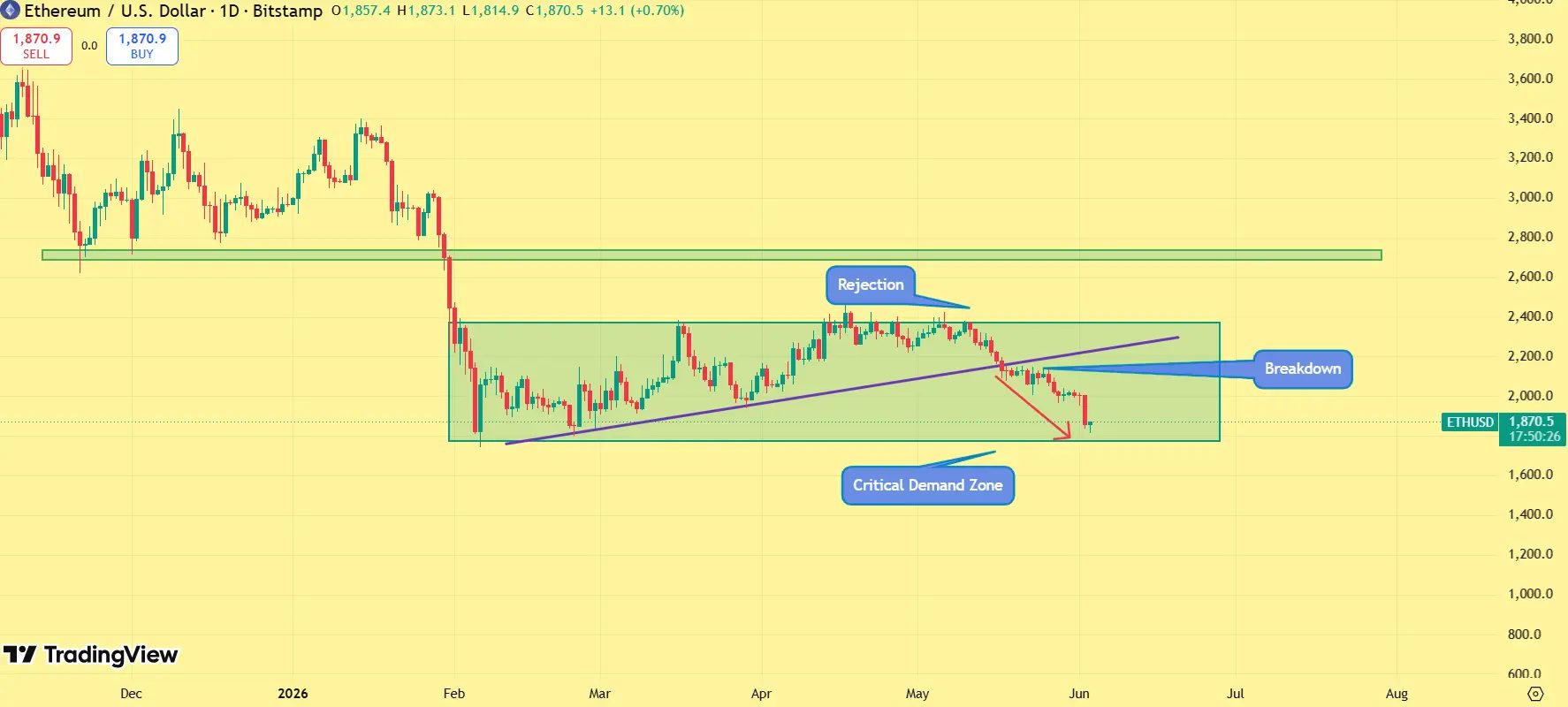 Ethereum price outlook