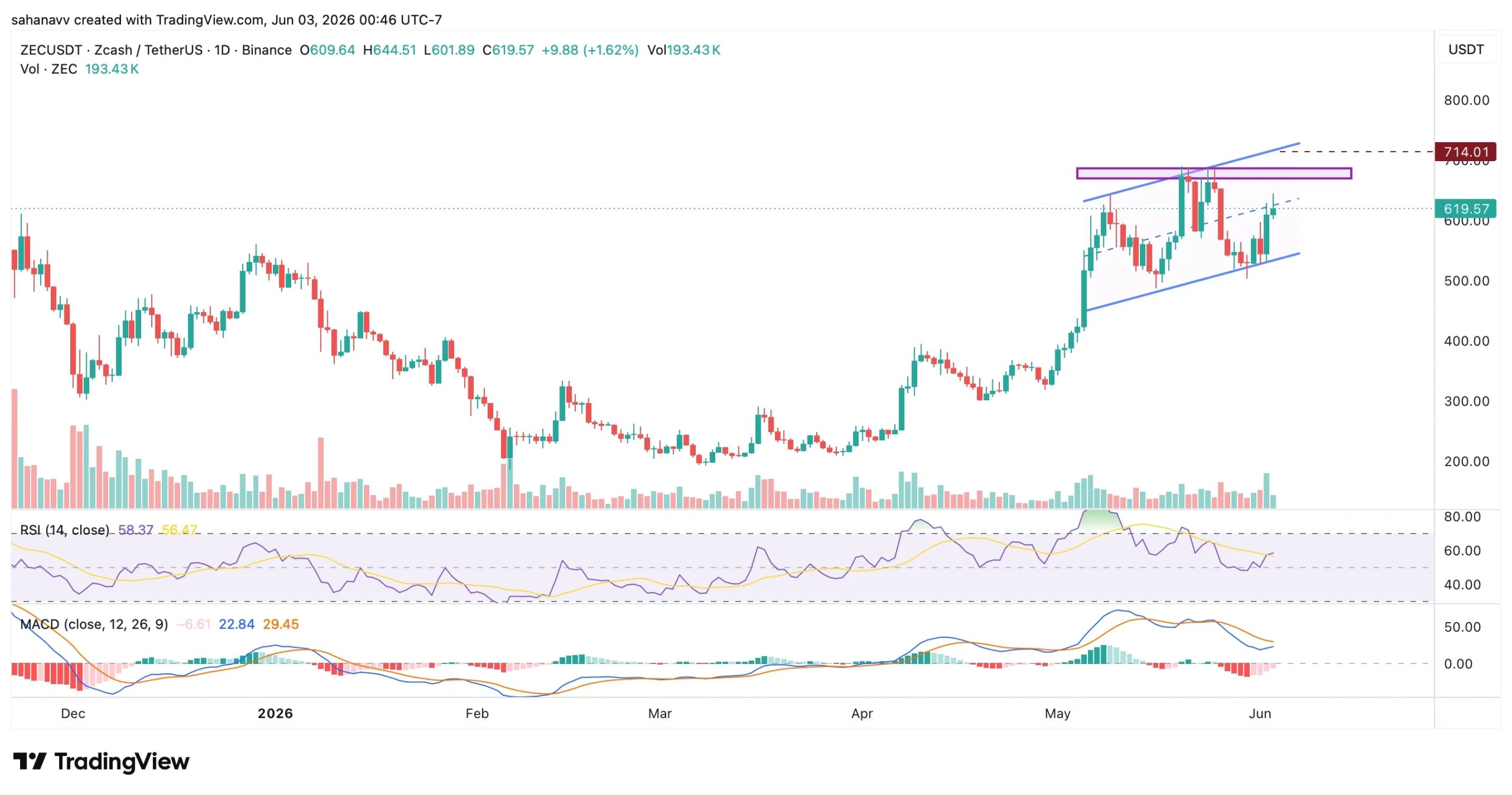 zec price
