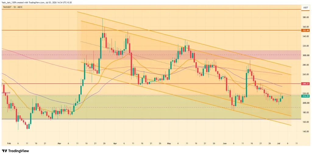 Bittensor (TAO) Price July 2026 Outlook