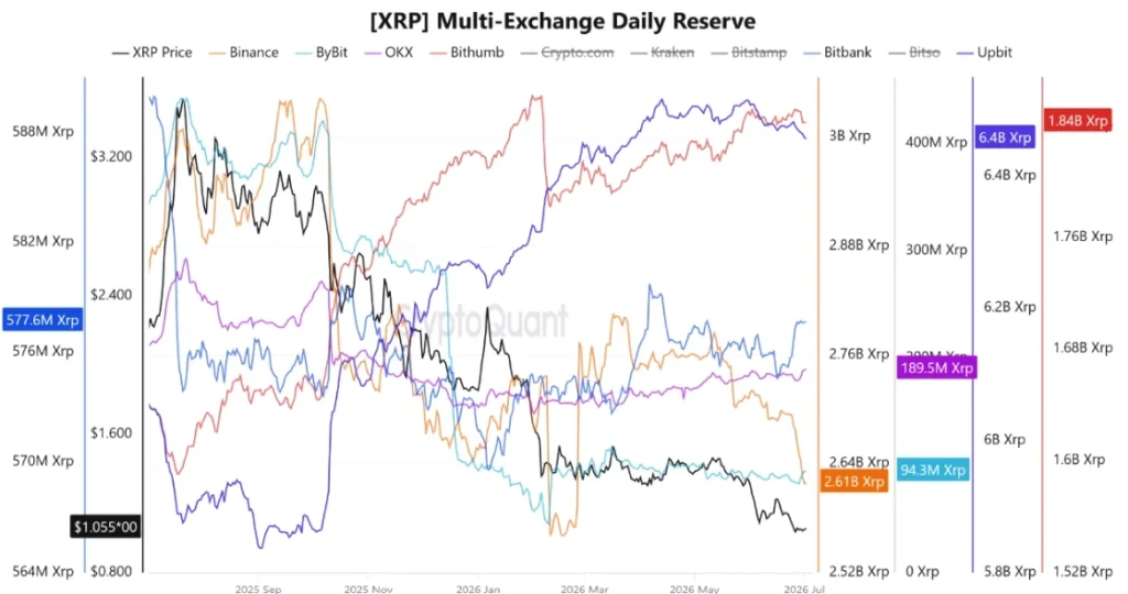 XRP on-chain data 