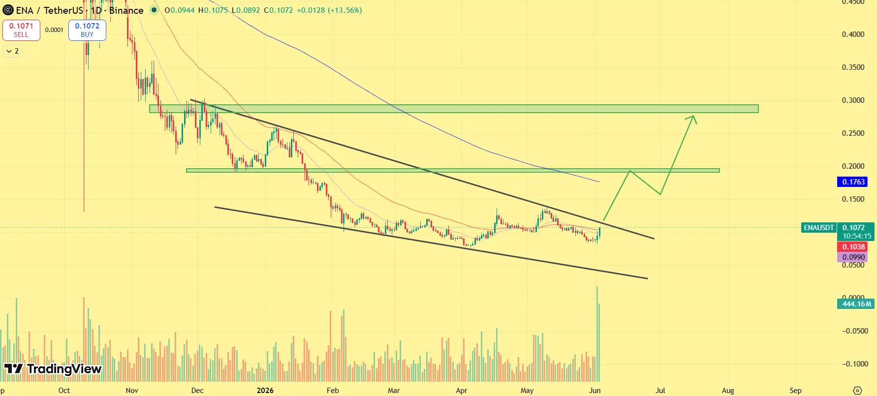 Ethena price outlook