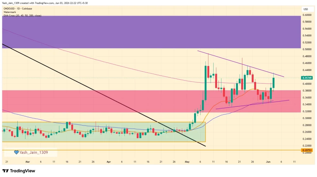 ONDO Price Surges 20% as Chainlink Integration Fuels Breakout Hopes