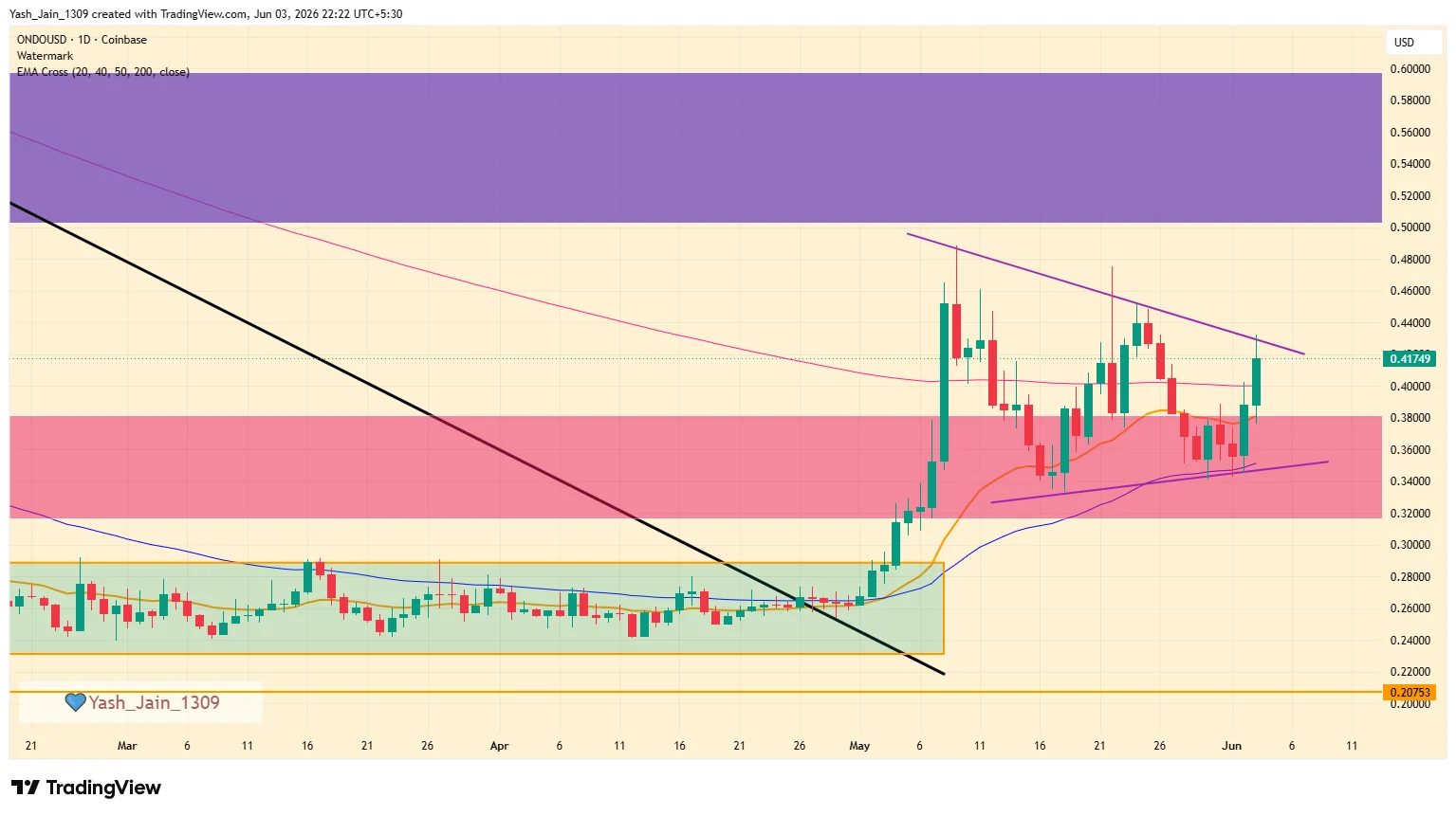 ONDO Price Surges 20% as Chainlink Integration Fuels Breakout Hopes
