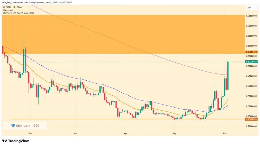 WLD Price Jumps 40% as World Network Narrative Gains Momentum