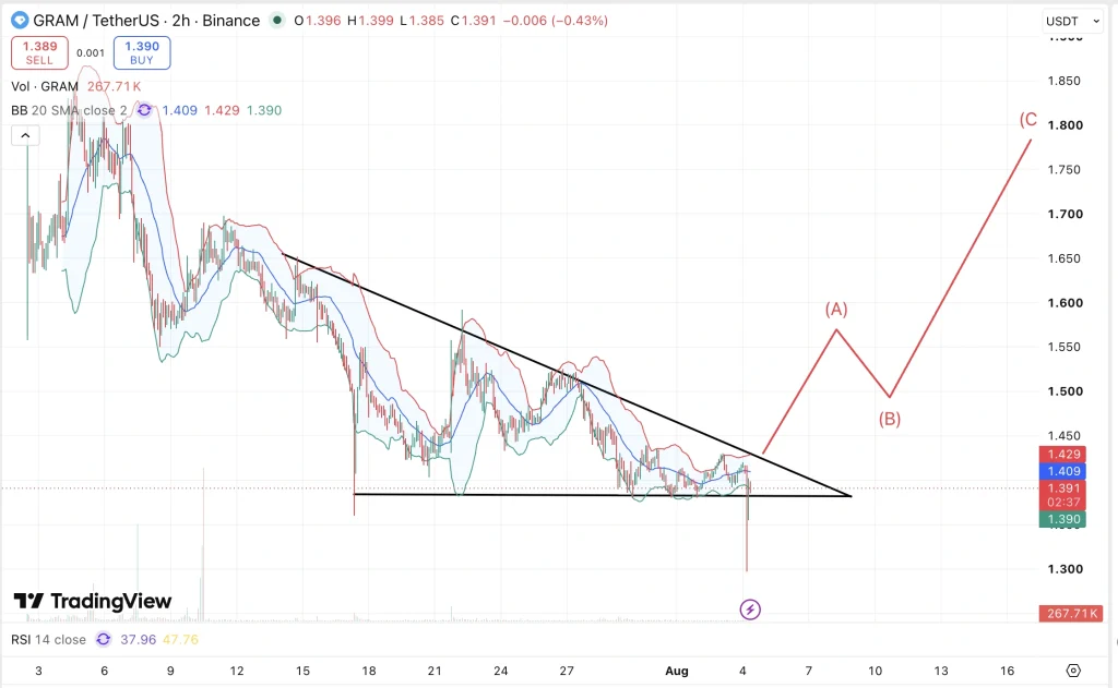 GRAM price chart