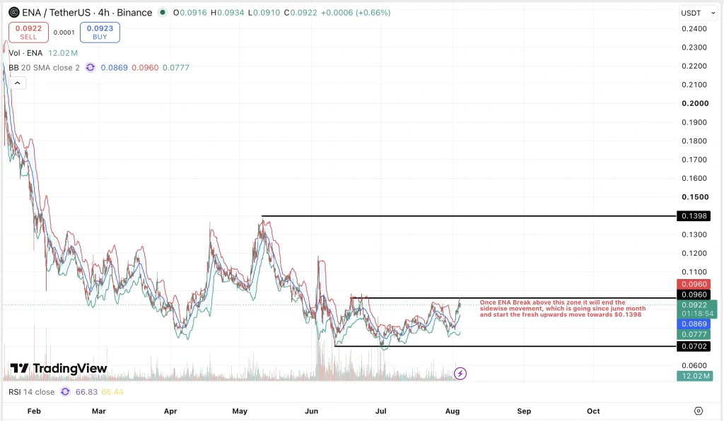 ENA Price chart