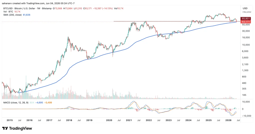 The price of btc