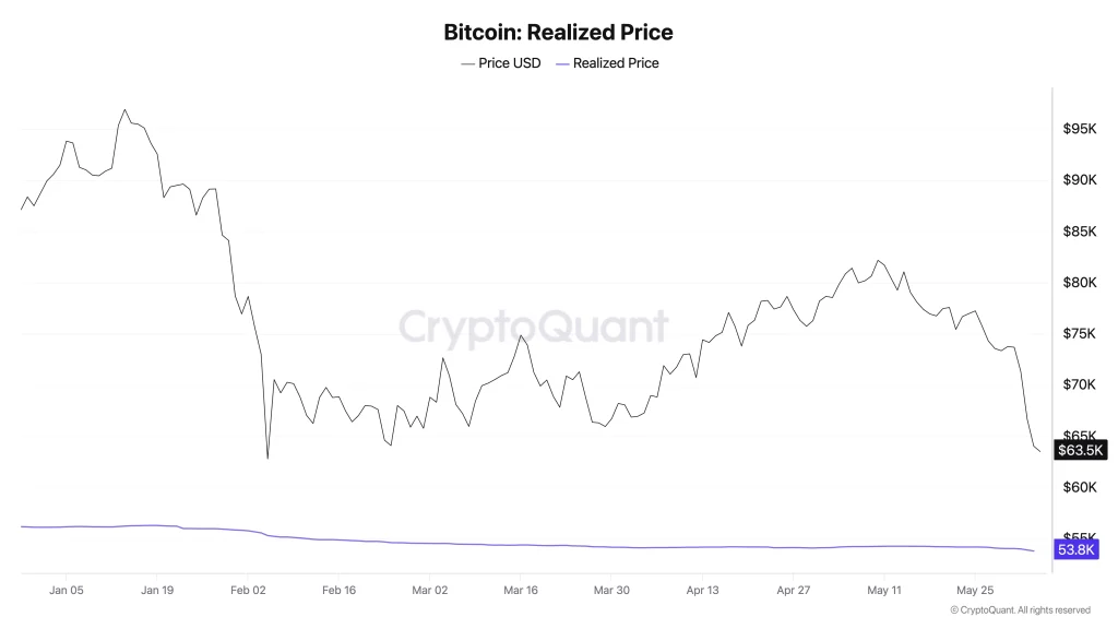 The price of btc