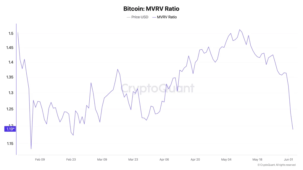 The price of btc