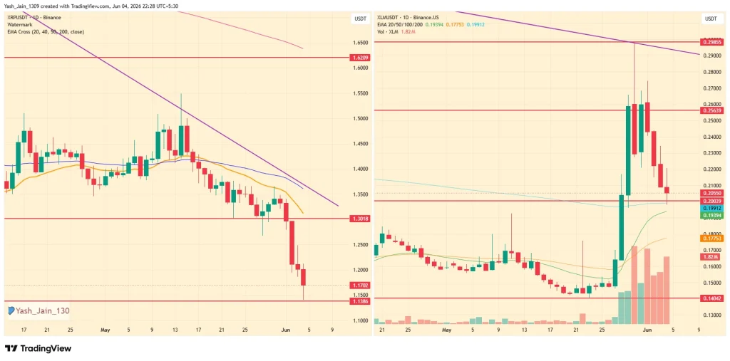 XRP and XLM Prices Slide as ETF Outflows and Long Liquidations Shake Confidence
