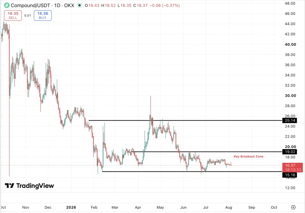 Compound Price chart