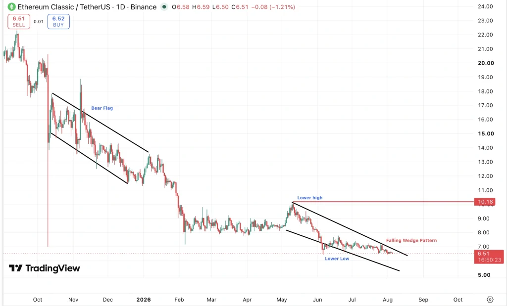 Ethereum Classic price