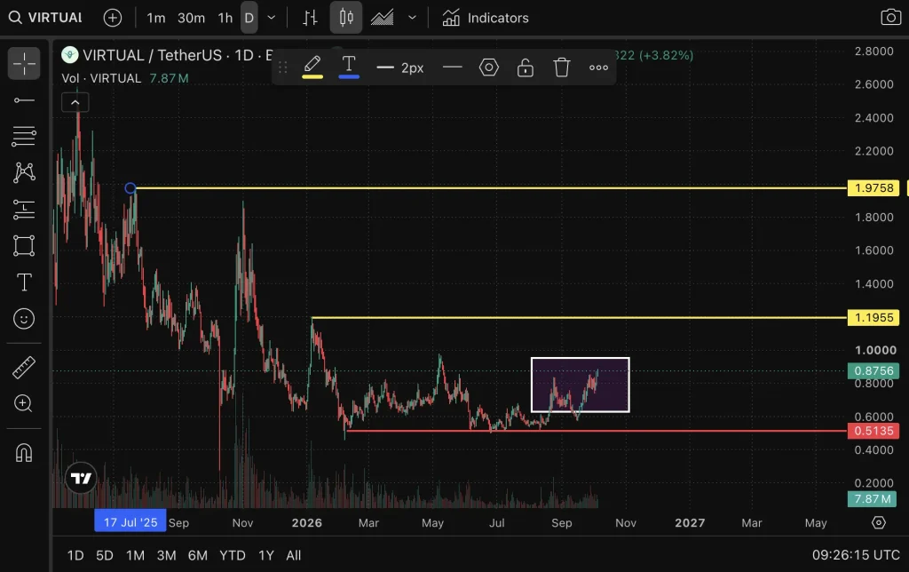 Vitrual price chart