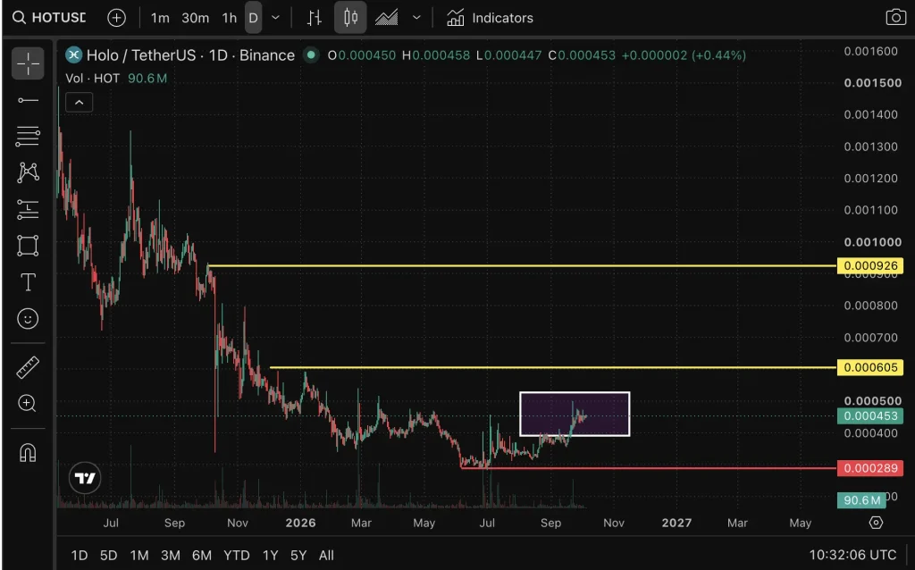 Hot price chart