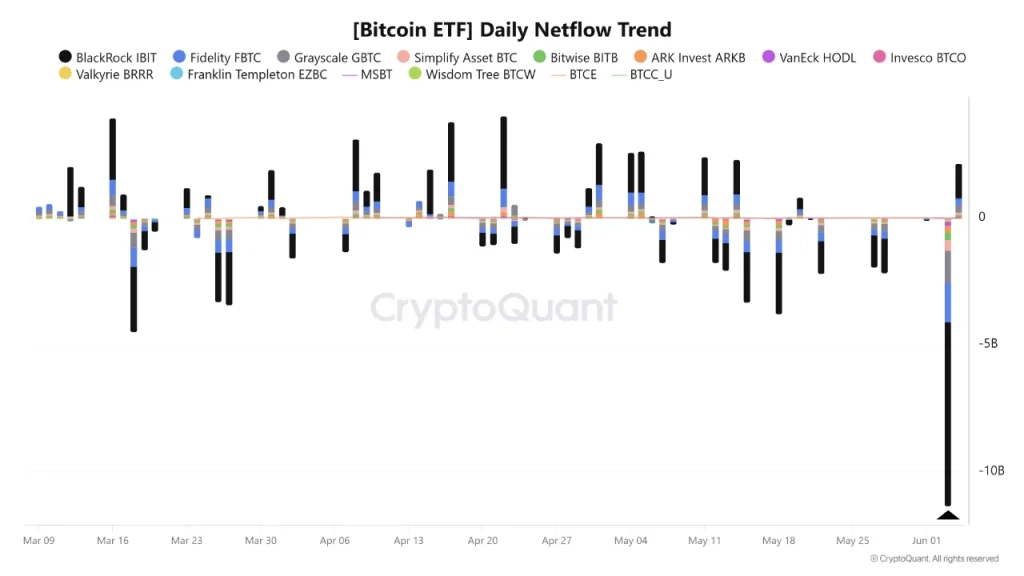 Bitcoin ETF Outflows Trigger $10 Billion Shock as BTC Tests Critical $60K Support
