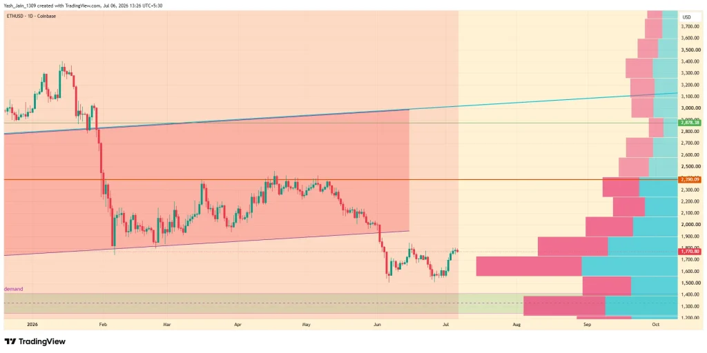 Ethereum Price Prediction July 2026