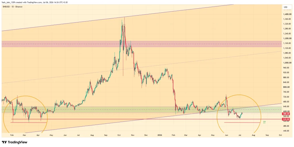 Binance Coin (BNB) Price Prediction July 2026