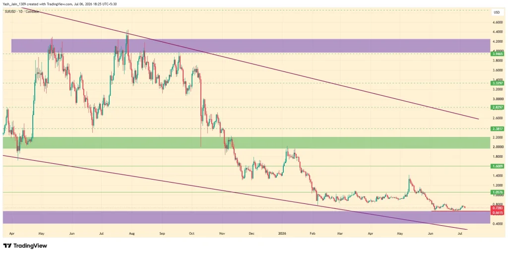 Sui (SUI) Price Prediction July 2026