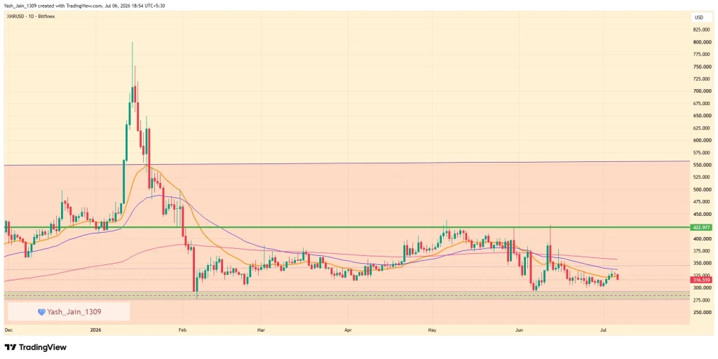 Monero (XMR) Price July 2026 Outlook