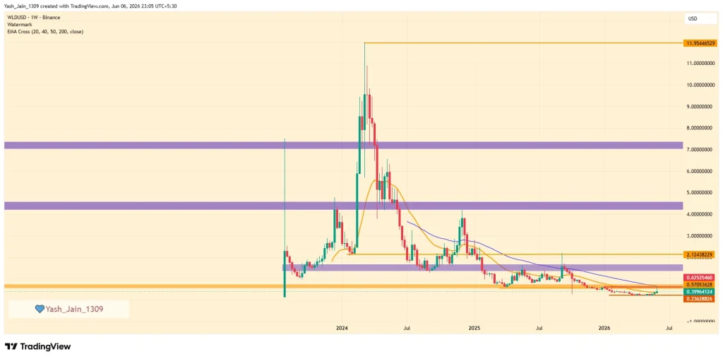 Worldcoin Price Prediction 2026