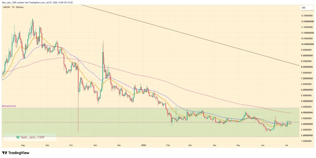 Uniswap Price Prediction July 2026
