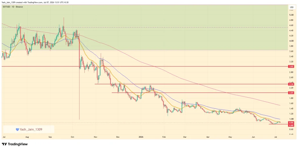 Polkadot Price Prediction July 2026