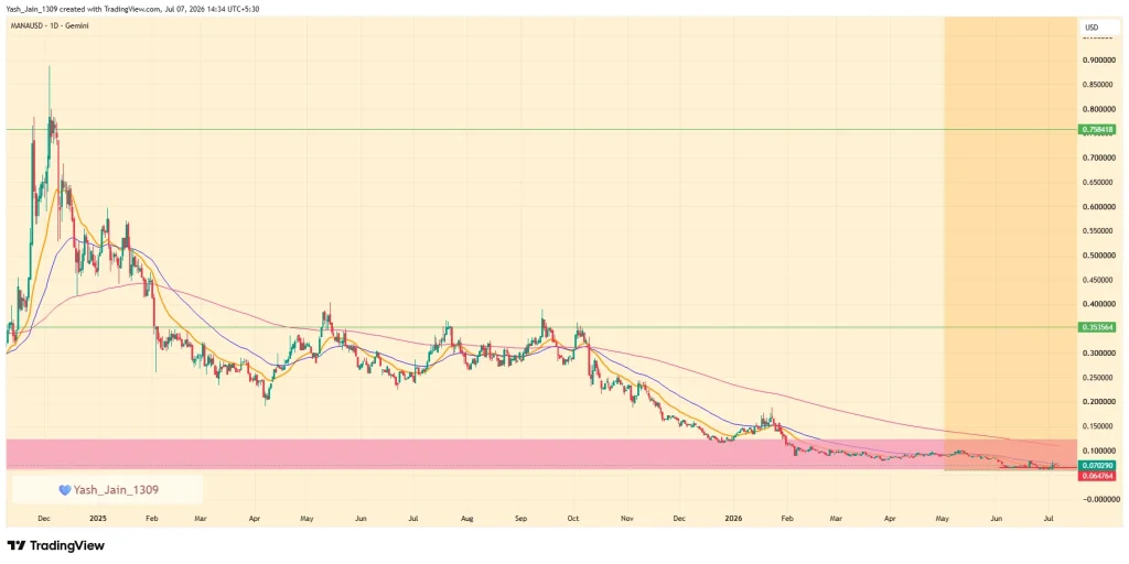 Decentraland (MANA) Price Prediction July 2026