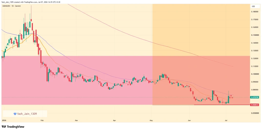 Decentraland (MANA) Price Prediction July 2026