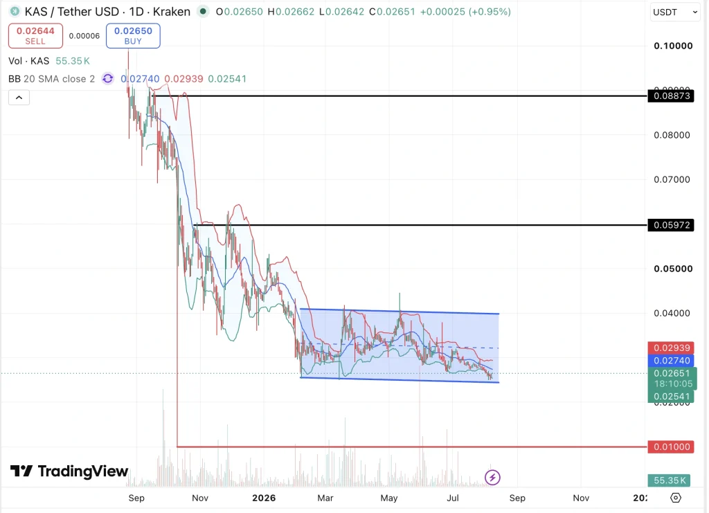 KASPA price chart