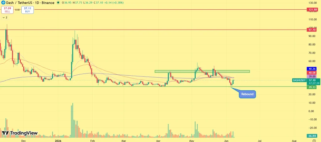 DASH price analysis