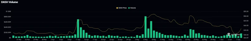 DASH volume surge