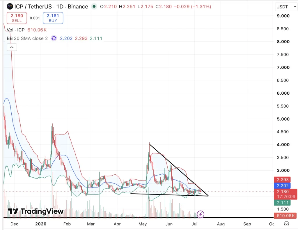 icp price chart
