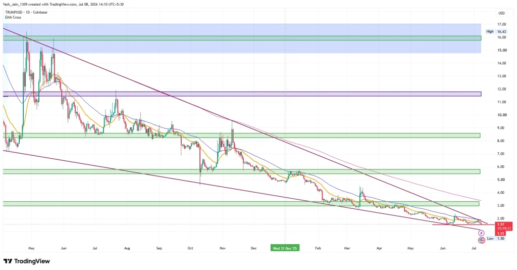 TRUMP Coin Price Prediction July 2026