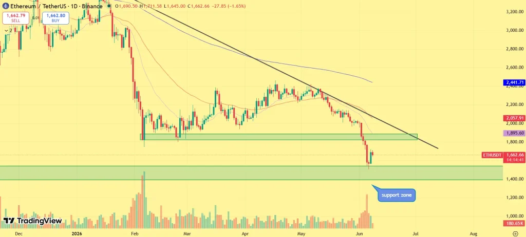Ethereum Price outlook