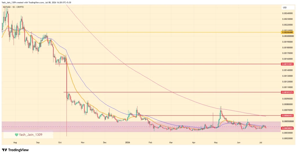 Notcoin (NOT) Price July 2026 Outlook