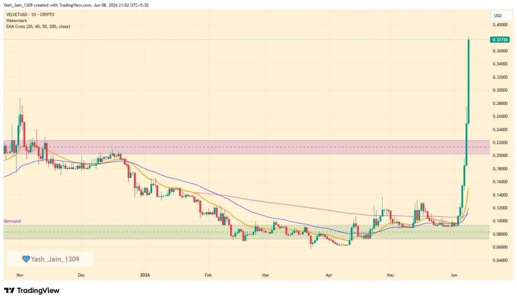 VELVET, VELVET price, VELVET rally, Trade.xyz integration, crypto breakout, all-time high, resistance breakout, price discovery, global markets, blockchain, DeFi, token surge, crypto market, demand growth, trading platform, Web3, momentum, bullish breakout, ATH