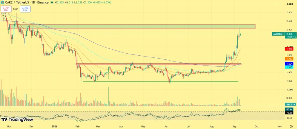 CAKE price prediction