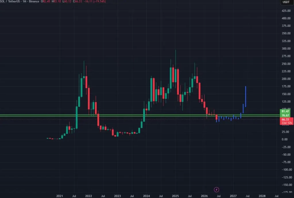 SOL price outlook