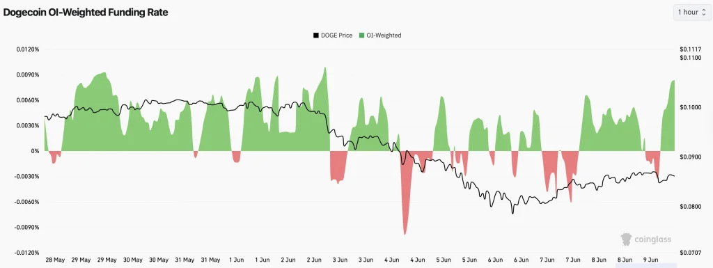 doge price