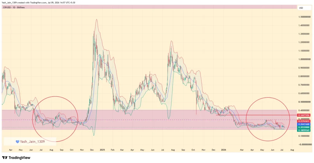 Curve Dao (CRV) Price Prediction July 2026