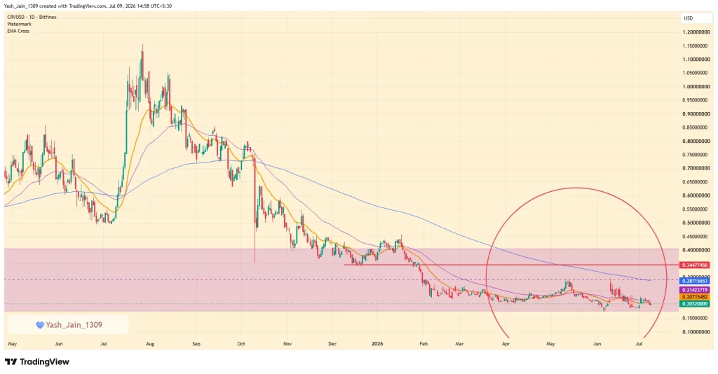 Curve Dao (CRV) Price Prediction July 2026