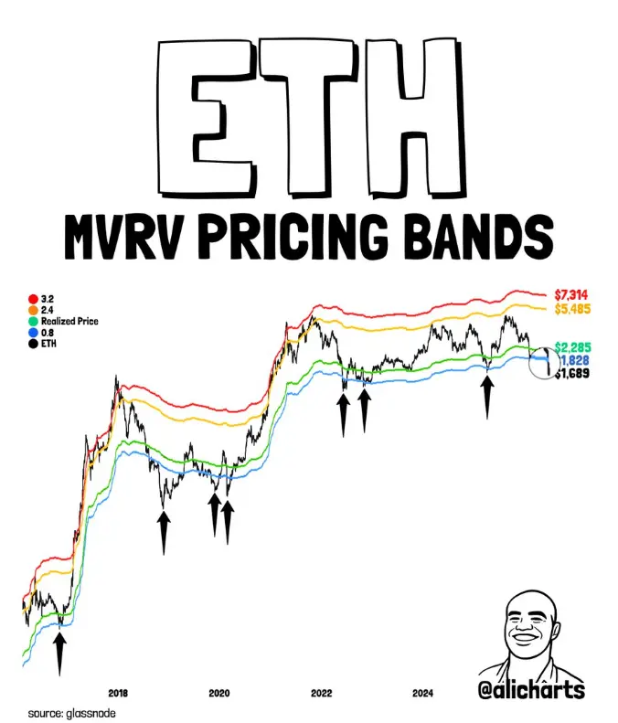 ETH MVRV Bands data