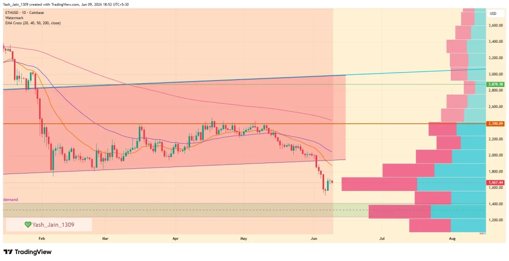 Ethereum Price Prediction June 2026