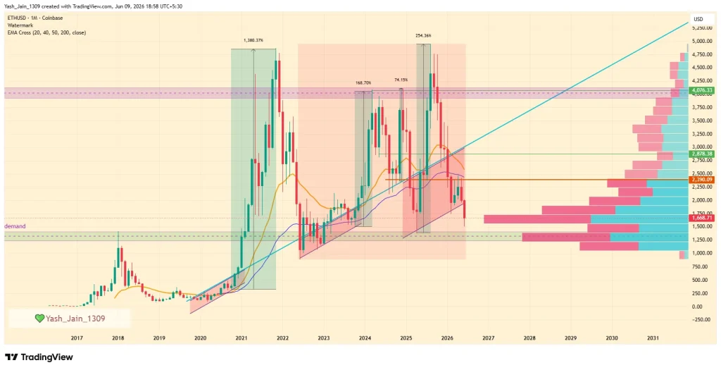Ethereum Price Prediction 2026