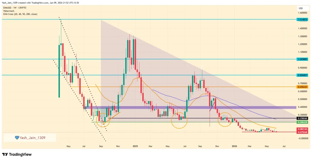 ENA Price Tests Critical Lows as Janus Henderson Backs Ethena Ecosystem