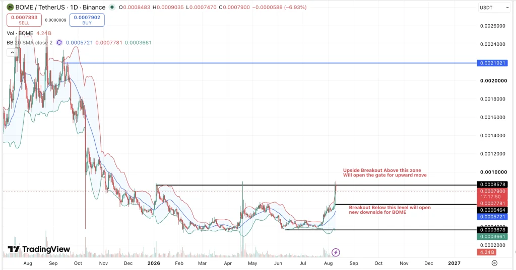 BOME price chart