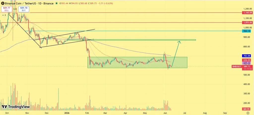 BNB Price outlook