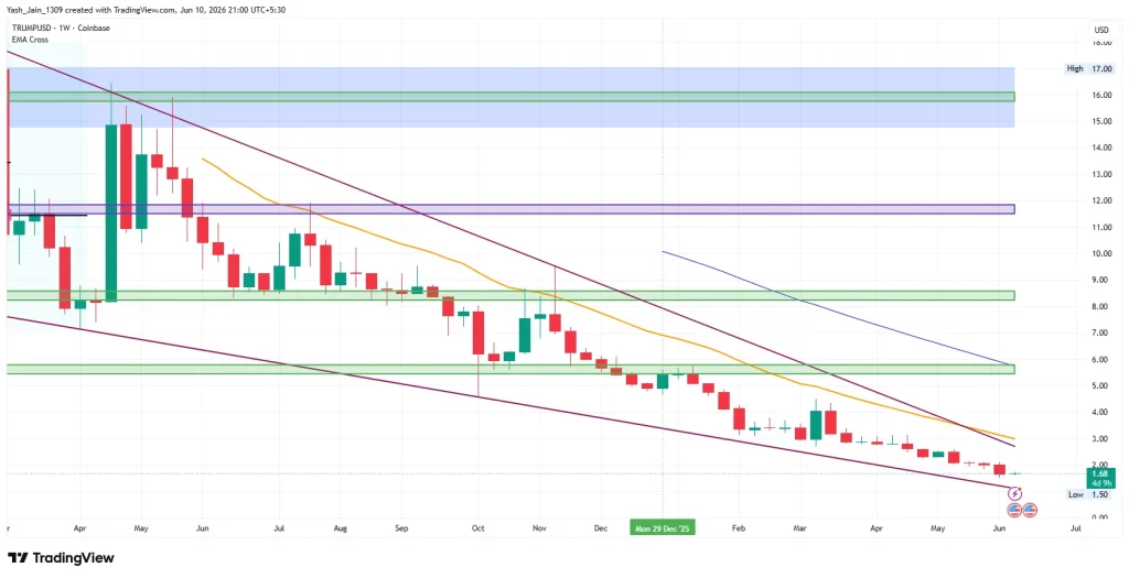 TRUMP Coin Price Prediction June 2026